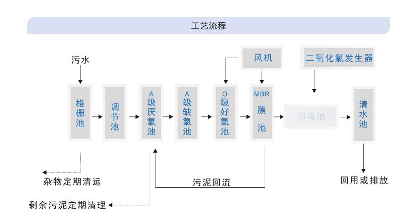 醫(yī)療廢水處理設(shè)備工藝圖