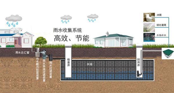 雨水收集利用系統(tǒng)作用和特點