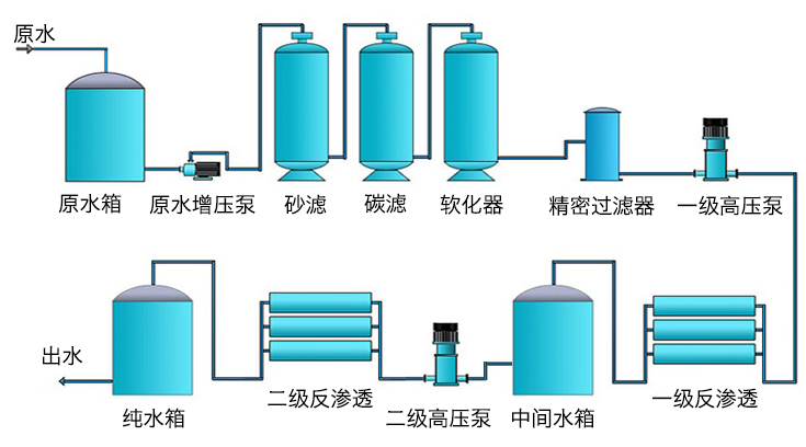 雙機(jī)反滲透設(shè)備工藝圖