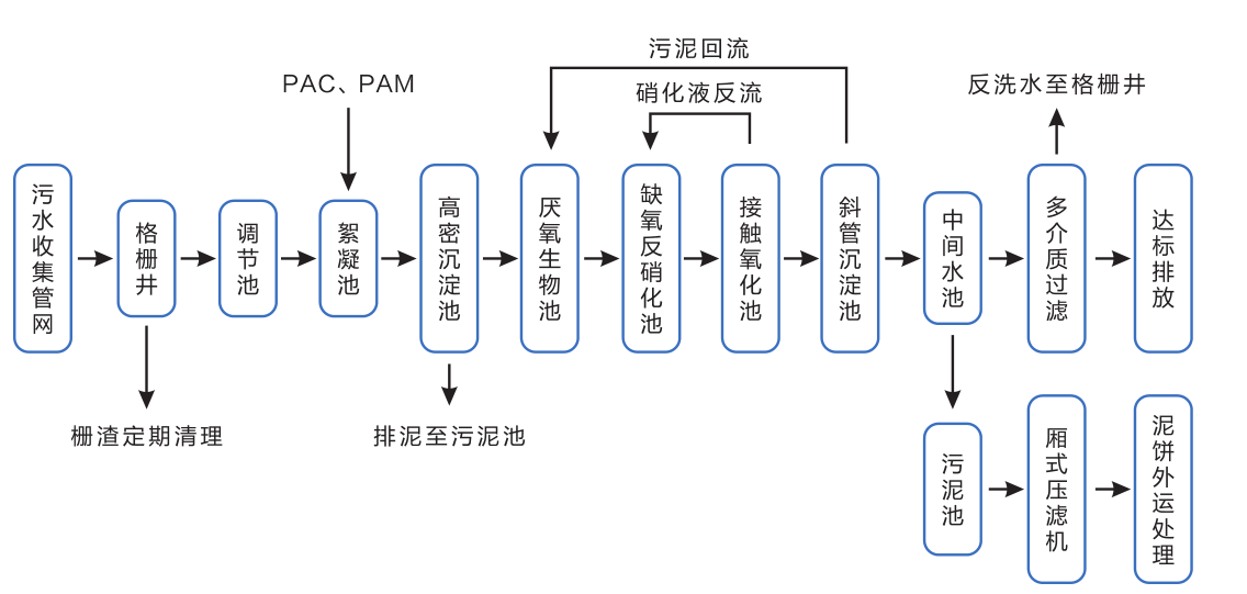 一體化污水處理設(shè)備工藝