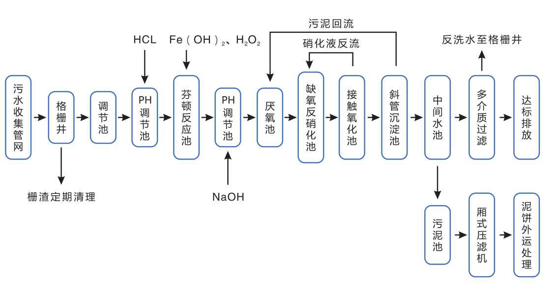 市政污水處理設備工藝